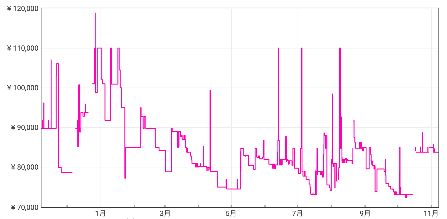 REGZA E350M価格推移チャート