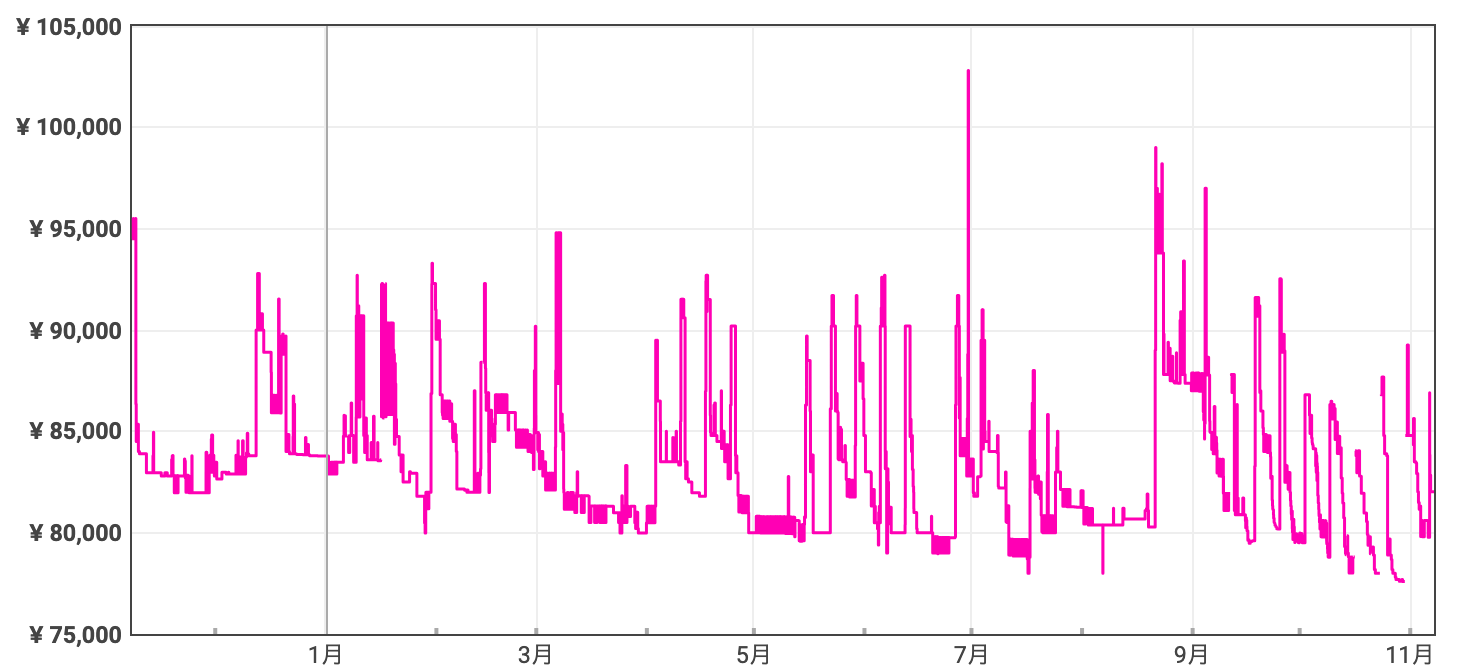 REGZA M550M価格推移チャート