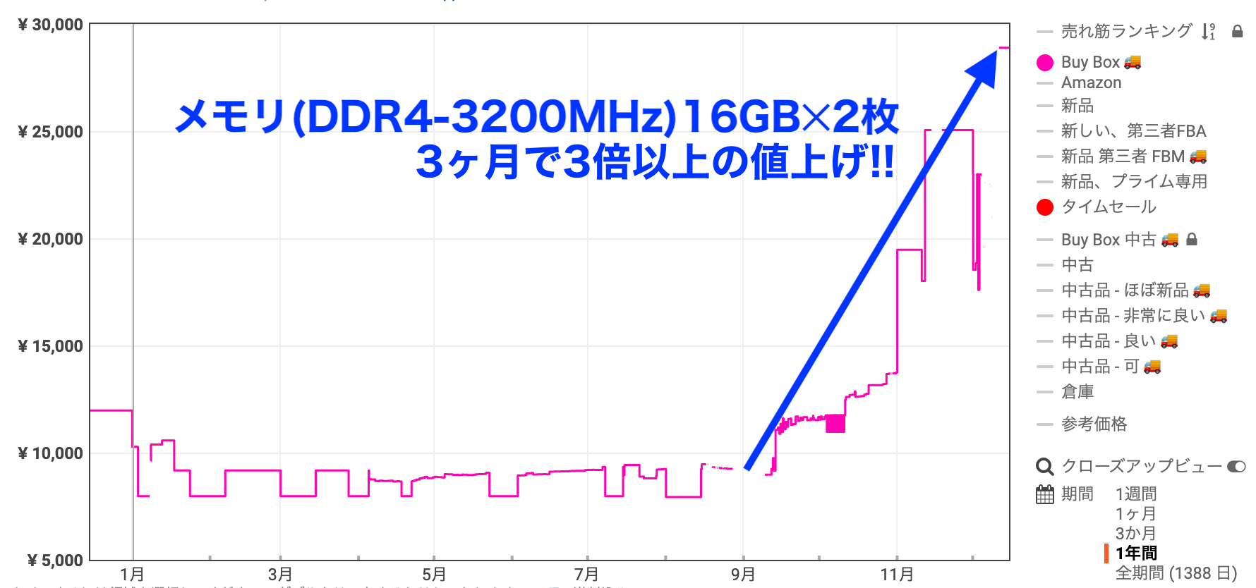 緊急】パソコン値上げでMacも高くなる？1割以上の値上げ可能性も！