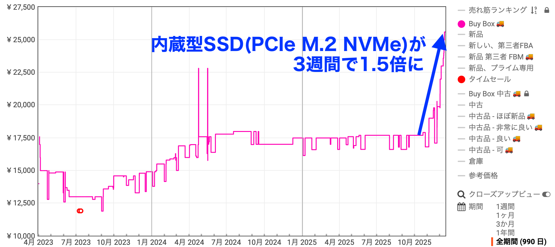 Hanye SSD 2TB PCIe Gen4x4 M.2 NVMe 2280のAmazon価格推移チャート
