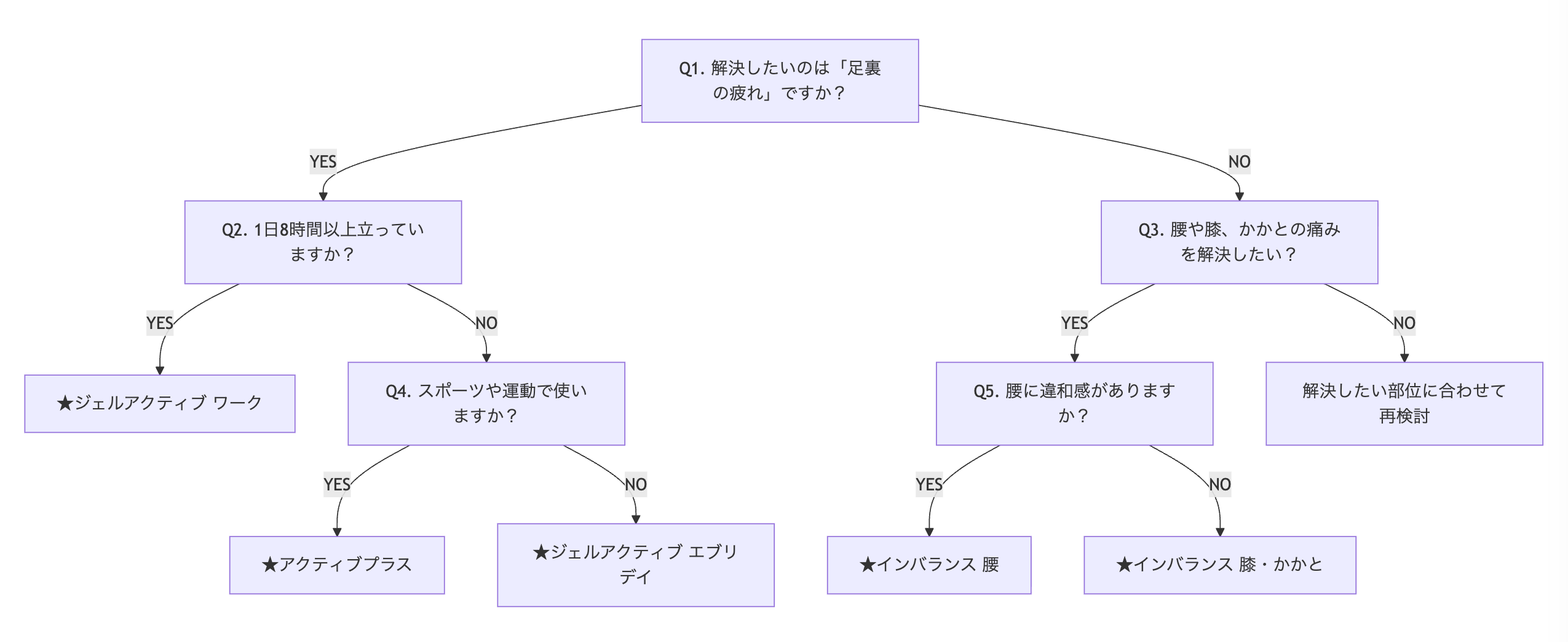 ドクターショール主要5モデルの選び方フローチャート