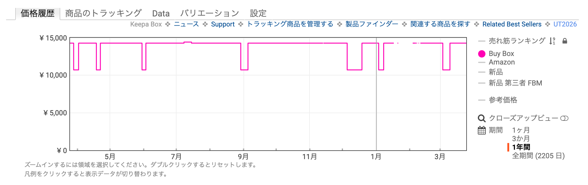 「ノートン360 デラックス セキュリティソフト 3年3台版 オンラインコード版」のAmazonにおける価格推移チャートのスクリーンショット
